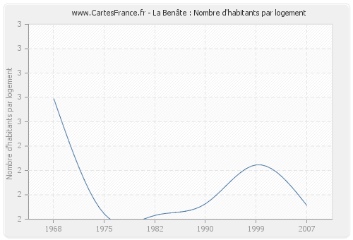 La Benâte : Nombre d'habitants par logement